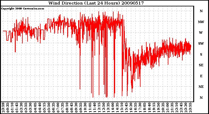 Milwaukee Weather Wind Direction (Last 24 Hours)