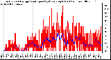 Milwaukee Weather Actual and Average Wind Speed by Minute mph (Last 24 Hours)