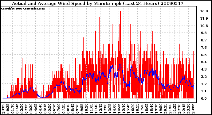 Milwaukee Weather Actual and Average Wind Speed by Minute mph (Last 24 Hours)