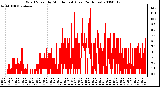 Milwaukee Weather Wind Speed by Minute mph (Last 24 Hours)