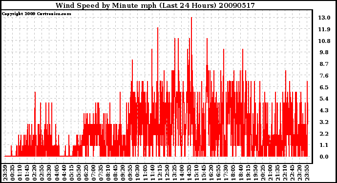 Milwaukee Weather Wind Speed by Minute mph (Last 24 Hours)