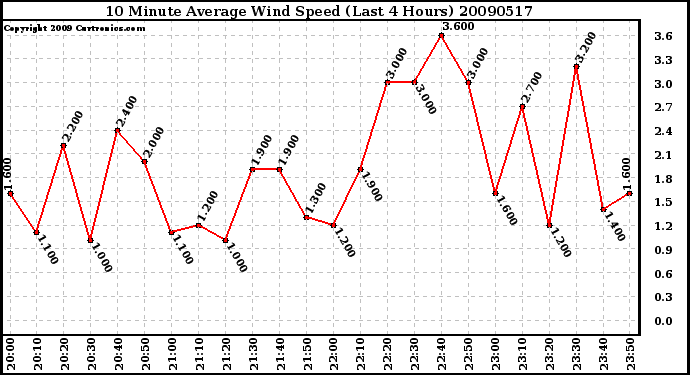 Milwaukee Weather 10 Minute Average Wind Speed (Last 4 Hours)