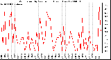 Milwaukee Weather Wind Speed by Minute mph (Last 1 Hour)