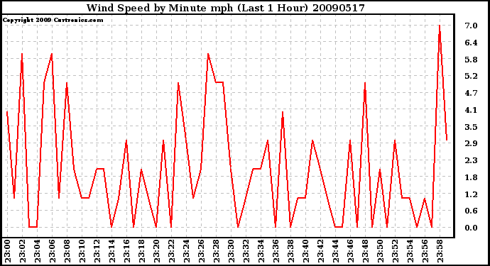 Milwaukee Weather Wind Speed by Minute mph (Last 1 Hour)