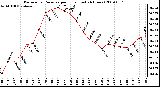 Milwaukee Weather Barometric Pressure per Hour (Last 24 Hours)