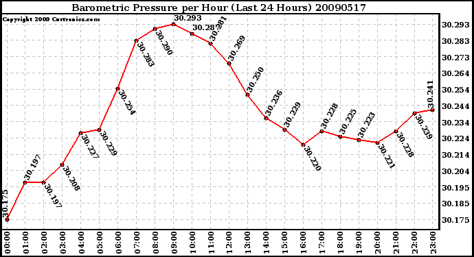 Milwaukee Weather Barometric Pressure per Hour (Last 24 Hours)