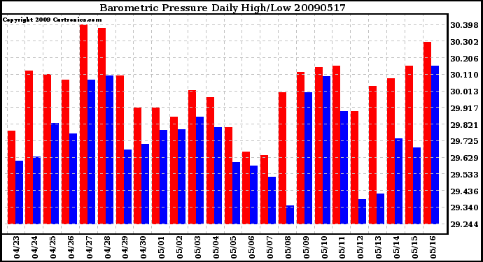 Milwaukee Weather Barometric Pressure Daily High/Low