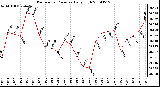 Milwaukee Weather Barometric Pressure Daily High