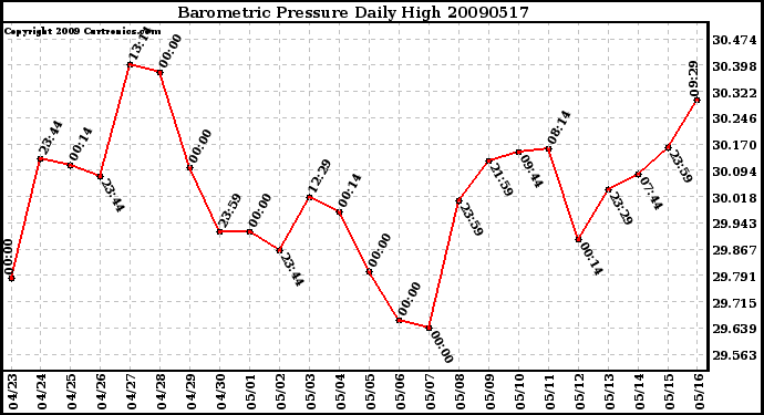 Milwaukee Weather Barometric Pressure Daily High