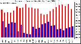 Milwaukee Weather Barometric Pressure Monthly High/Low