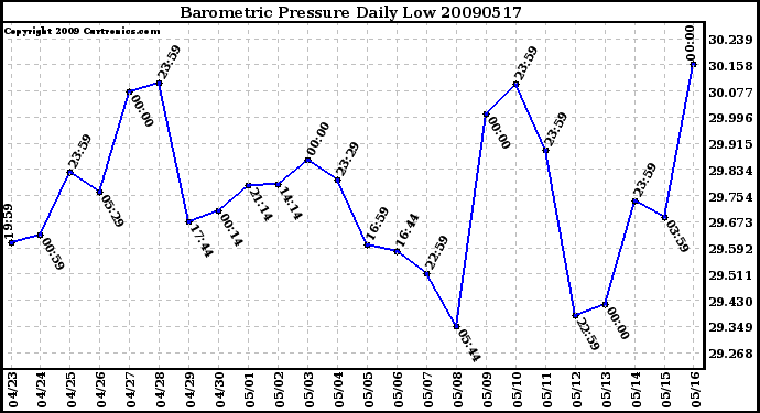 Milwaukee Weather Barometric Pressure Daily Low