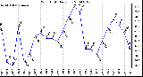 Milwaukee Weather Wind Chill Daily Low