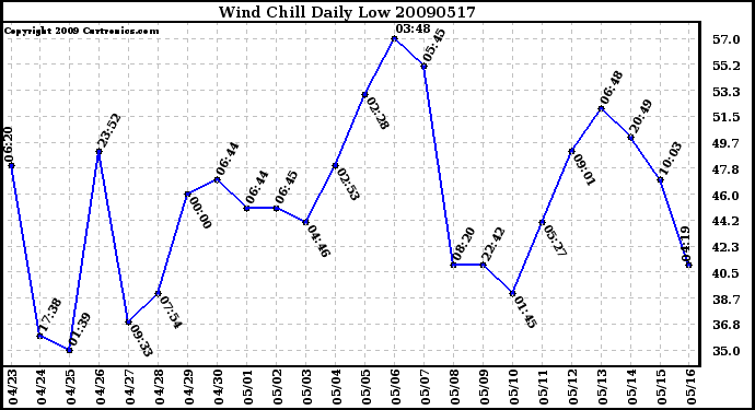 Milwaukee Weather Wind Chill Daily Low