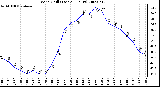 Milwaukee Weather Wind Chill (Last 24 Hours)