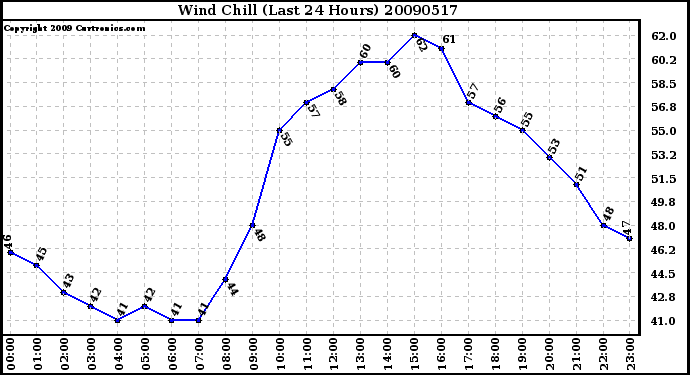 Milwaukee Weather Wind Chill (Last 24 Hours)