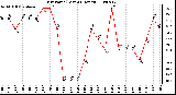 Milwaukee Weather Dew Point (Last 24 Hours)