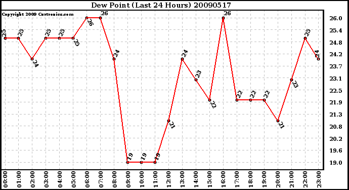 Milwaukee Weather Dew Point (Last 24 Hours)