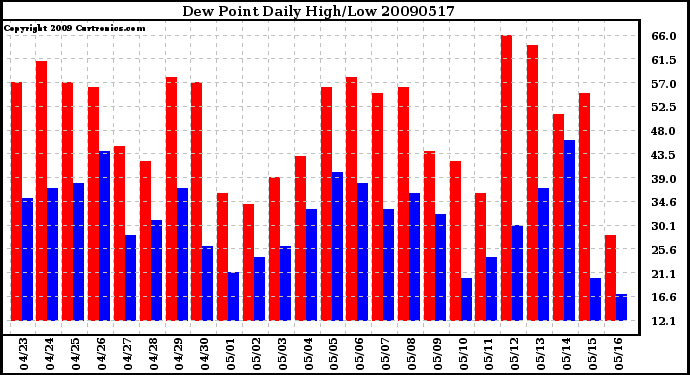 Milwaukee Weather Dew Point Daily High/Low