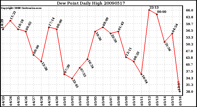 Milwaukee Weather Dew Point Daily High