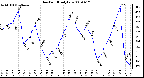 Milwaukee Weather Dew Point Daily Low