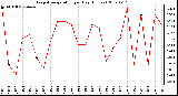 Milwaukee Weather Evapotranspiration per Day (Inches)