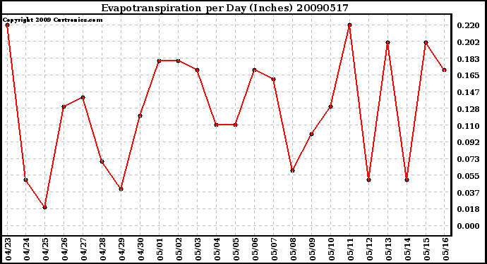 Milwaukee Weather Evapotranspiration per Day (Inches)