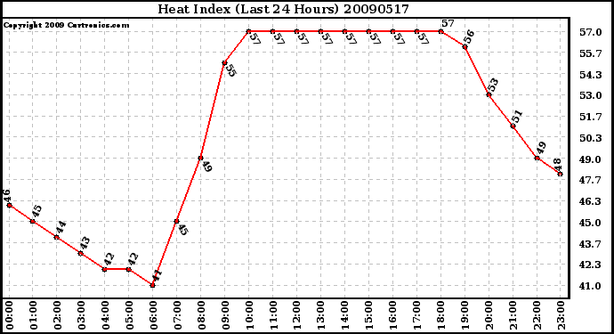 Milwaukee Weather Heat Index (Last 24 Hours)