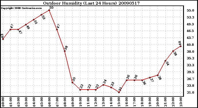 Milwaukee Weather Outdoor Humidity (Last 24 Hours)