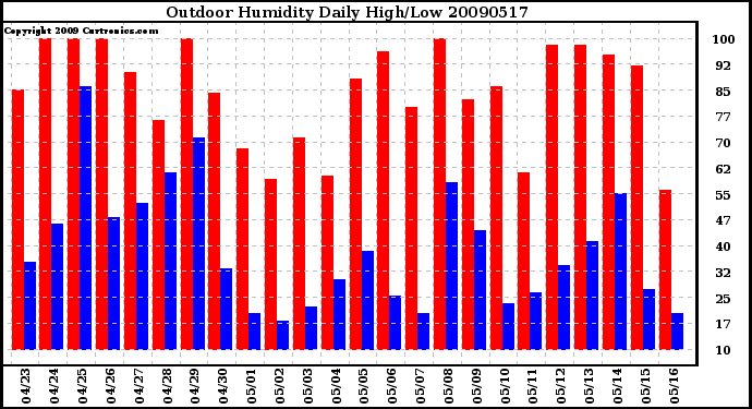 Milwaukee Weather Outdoor Humidity Daily High/Low