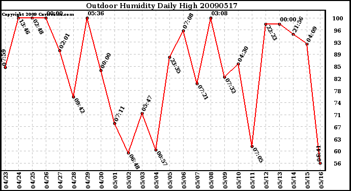 Milwaukee Weather Outdoor Humidity Daily High