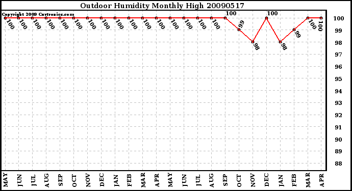 Milwaukee Weather Outdoor Humidity Monthly High