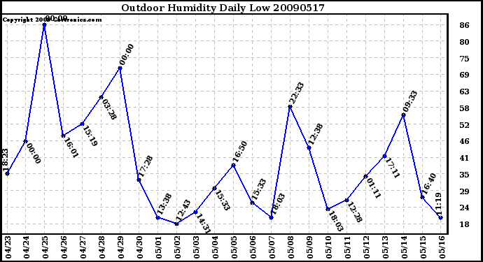 Milwaukee Weather Outdoor Humidity Daily Low