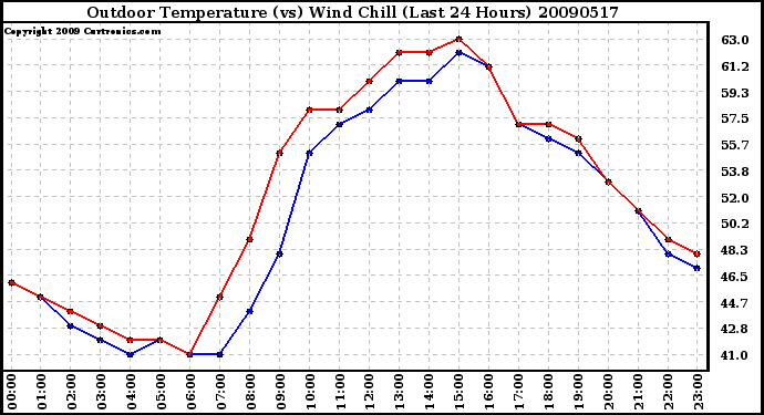 Milwaukee Weather Outdoor Temperature (vs) Wind Chill (Last 24 Hours)