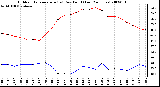 Milwaukee Weather Outdoor Temperature (vs) Dew Point (Last 24 Hours)