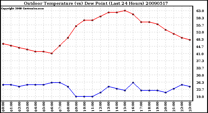 Milwaukee Weather Outdoor Temperature (vs) Dew Point (Last 24 Hours)