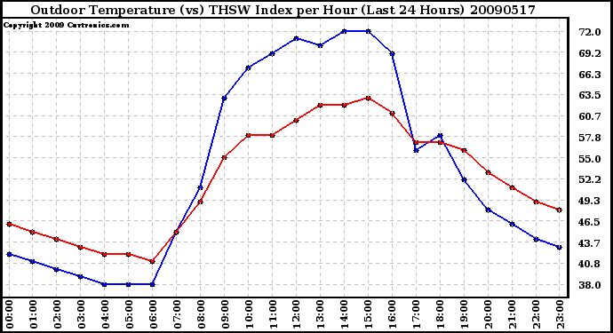 Milwaukee Weather Outdoor Temperature (vs) THSW Index per Hour (Last 24 Hours)