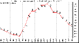 Milwaukee Weather Outdoor Temperature per Hour (Last 24 Hours)