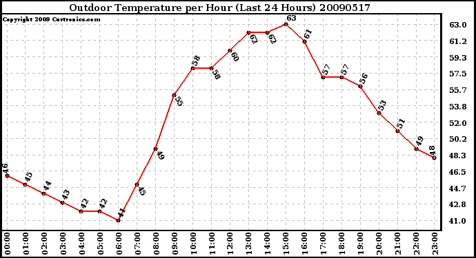 Milwaukee Weather Outdoor Temperature per Hour (Last 24 Hours)