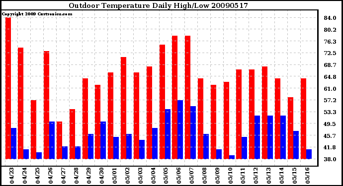 Milwaukee Weather Outdoor Temperature Daily High/Low