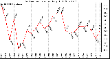 Milwaukee Weather Outdoor Temperature Daily High