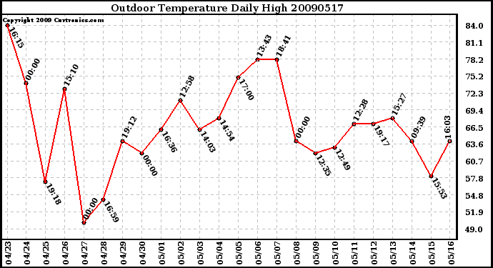 Milwaukee Weather Outdoor Temperature Daily High