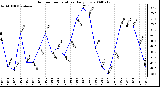 Milwaukee Weather Outdoor Temperature Daily Low