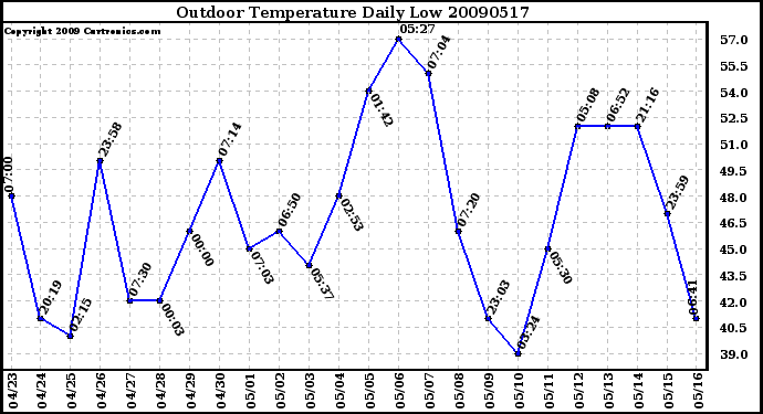 Milwaukee Weather Outdoor Temperature Daily Low