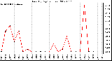 Milwaukee Weather Rain (By Day) (inches)