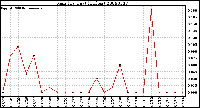 Milwaukee Weather Rain (By Day) (inches)