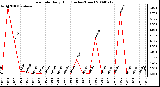 Milwaukee Weather Rain Rate Daily High (Inches/Hour)