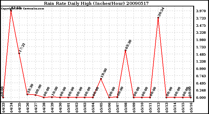 Milwaukee Weather Rain Rate Daily High (Inches/Hour)