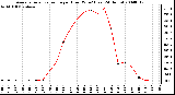 Milwaukee Weather Average Solar Radiation per Hour W/m2 (Last 24 Hours)