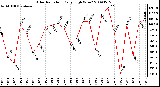 Milwaukee Weather Solar Radiation Daily High W/m2