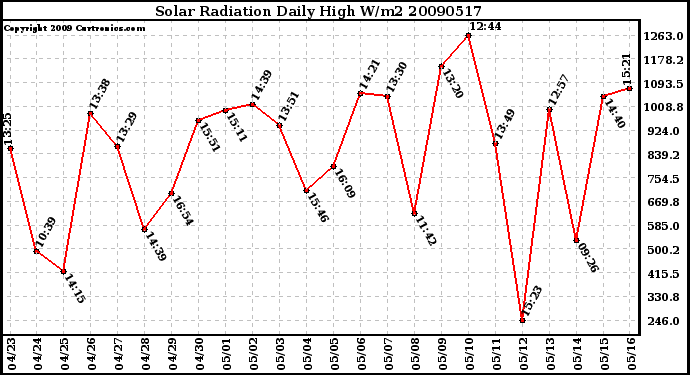 Milwaukee Weather Solar Radiation Daily High W/m2